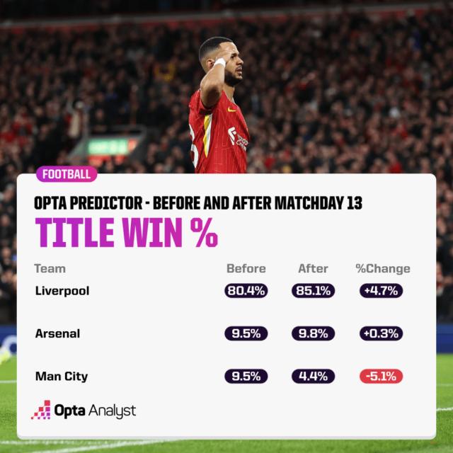 1733137065429004253.png premier-league-title-prediction-matchday-13-opta-supercomputer-1024x1024.png