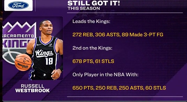 开云官网-威少篮板&助攻&三分皆队内第一 650分&250板&250助&60断联盟唯一